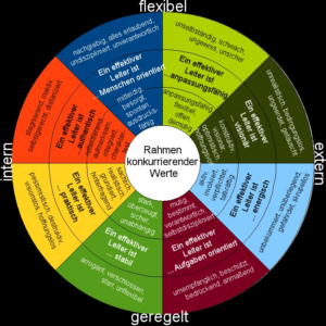 Rahmen konkurrierender Werte (ganzheitliche Leiterschaft)