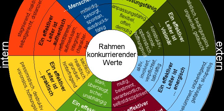 Rahmen konkurrierender Werte (ganzheitliche Leiterschaft)